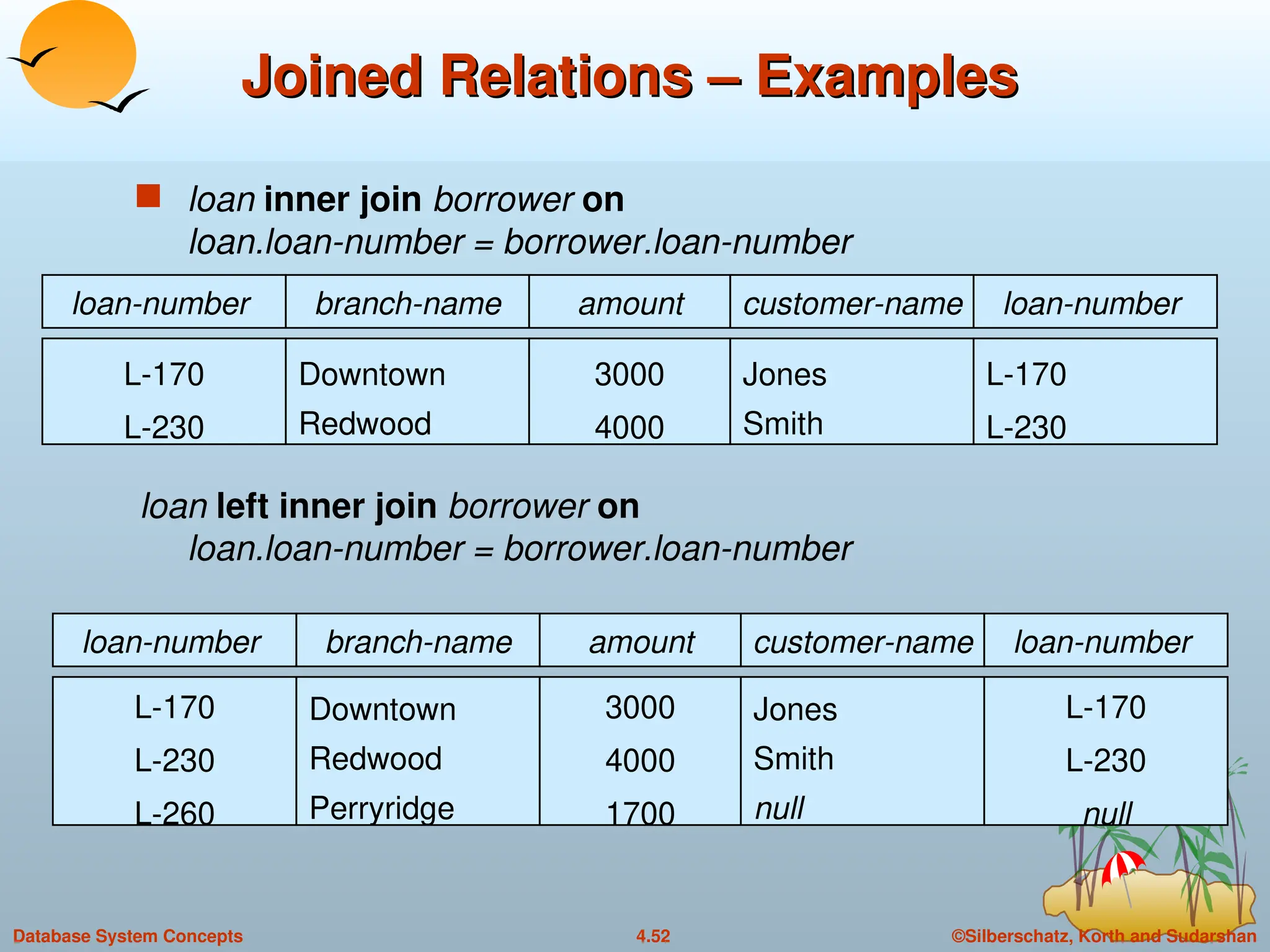 ©Silberschatz, Korth and Sudarshan
4.52
Database System Concepts
Joined Relations – Examples
Joined Relations – Examples
 loan inner join borrower on
loan.loan-number = borrower.loan-number
branch-name amount
Downtown
Redwood
3000
4000
customer-name loan-number
Jones
Smith
L-170
L-230
branch-name amount
Downtown
Redwood
Perryridge
3000
4000
1700
customer-name loan-number
Jones
Smith
null
L-170
L-230
null
loan left inner join borrower on
loan.loan-number = borrower.loan-number
loan-number
L-170
L-230
loan-number
L-170
L-230
L-260
 