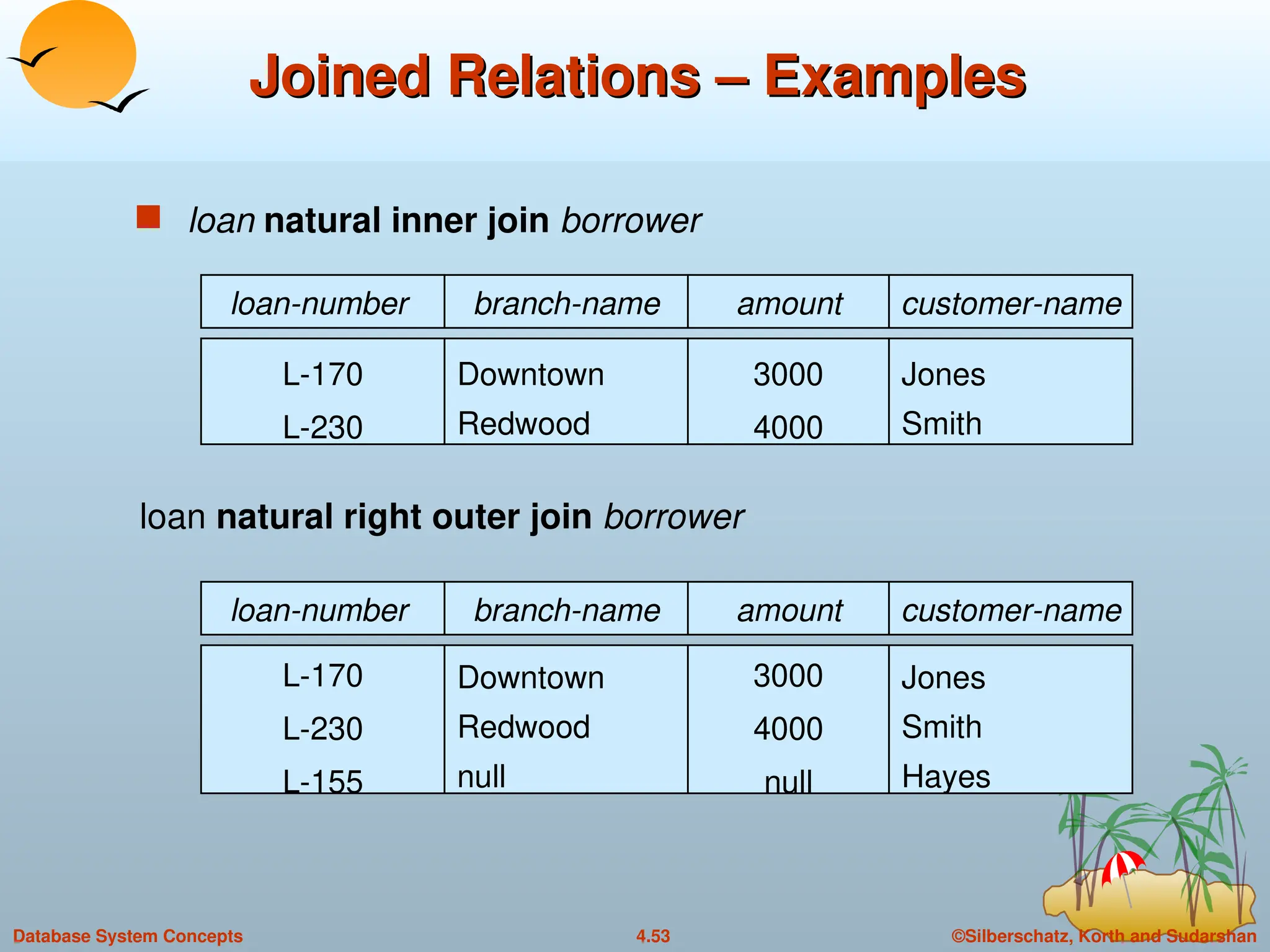 ©Silberschatz, Korth and Sudarshan
4.53
Database System Concepts
Joined Relations – Examples
Joined Relations – Examples
 loan natural inner join borrower
branch-name amount
Downtown
Redwood
3000
4000
customer-name
Jones
Smith
loan natural right outer join borrower
branch-name amount
Downtown
Redwood
null
3000
4000
null
customer-name
Jones
Smith
Hayes
loan-number
L-170
L-230
loan-number
L-170
L-230
L-155
 