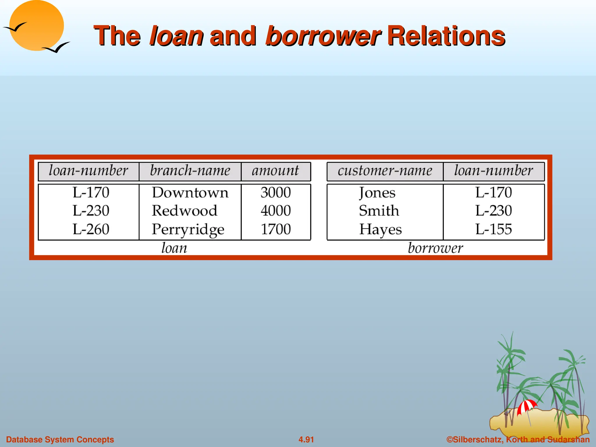 ©Silberschatz, Korth and Sudarshan
4.91
Database System Concepts
The
The loan
loan and
and borrower
borrower Relations
Relations
 