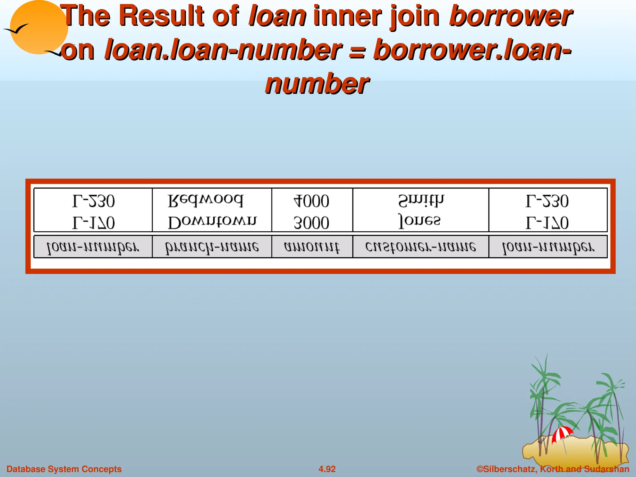 ©Silberschatz, Korth and Sudarshan
4.92
Database System Concepts
The Result of
The Result of loan
loan inner join
inner join borrower
borrower
on
on loan.loan-number = borrower.loan-
loan.loan-number = borrower.loan-
number
number
 