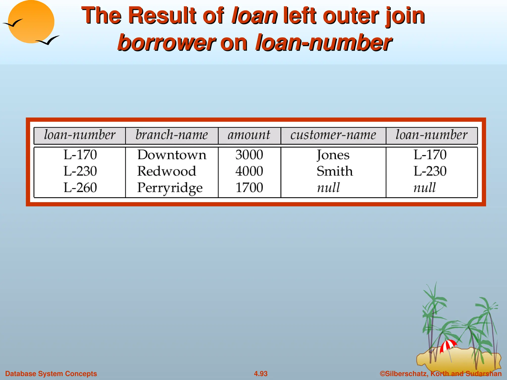 ©Silberschatz, Korth and Sudarshan
4.93
Database System Concepts
The Result of
The Result of loan
loan left outer join
left outer join
borrower
borrower on
on loan-number
loan-number
 