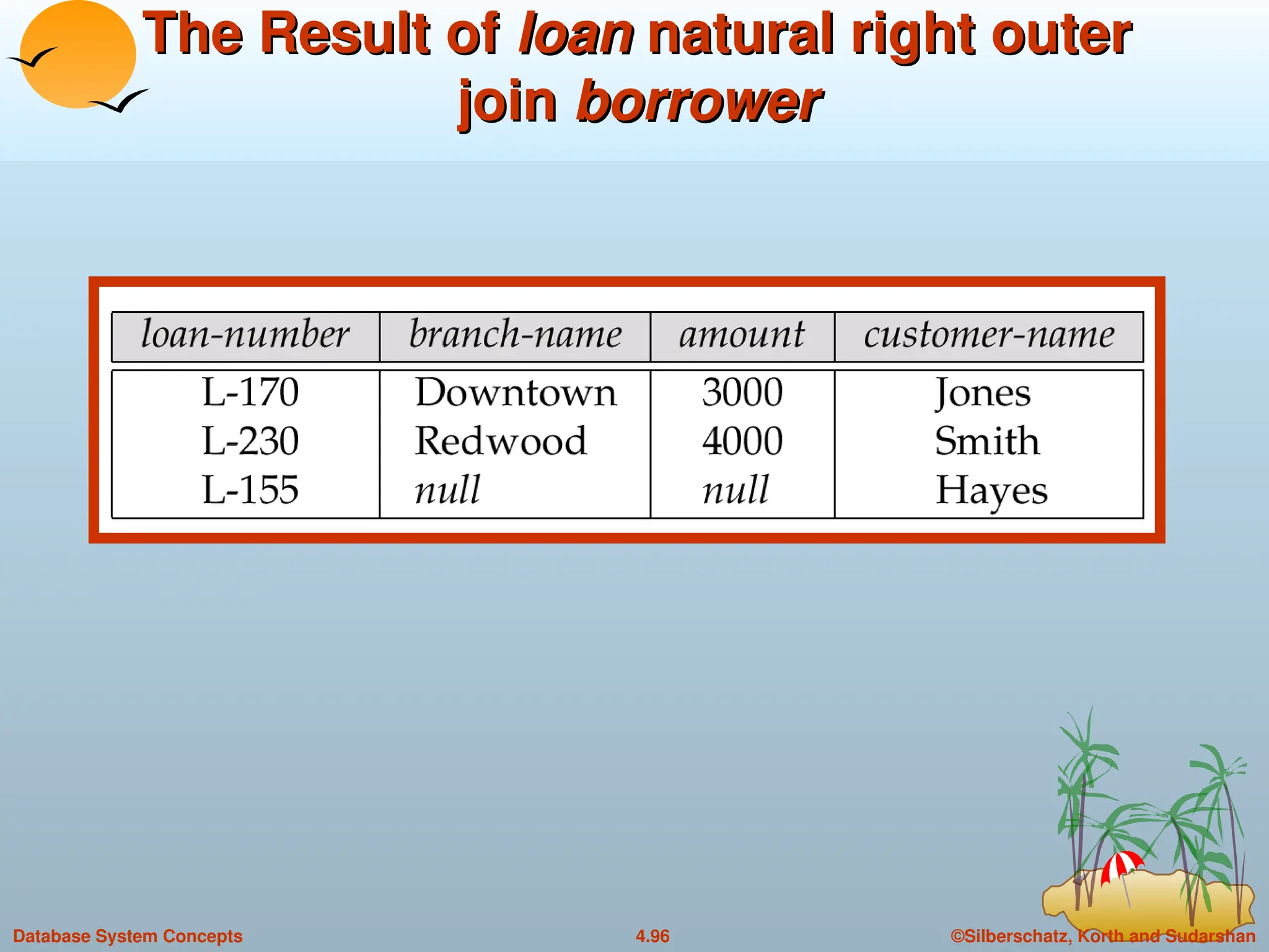 ©Silberschatz, Korth and Sudarshan
4.96
Database System Concepts
The Result of
The Result of loan
loan natural right outer
natural right outer
join
join borrower
borrower
 