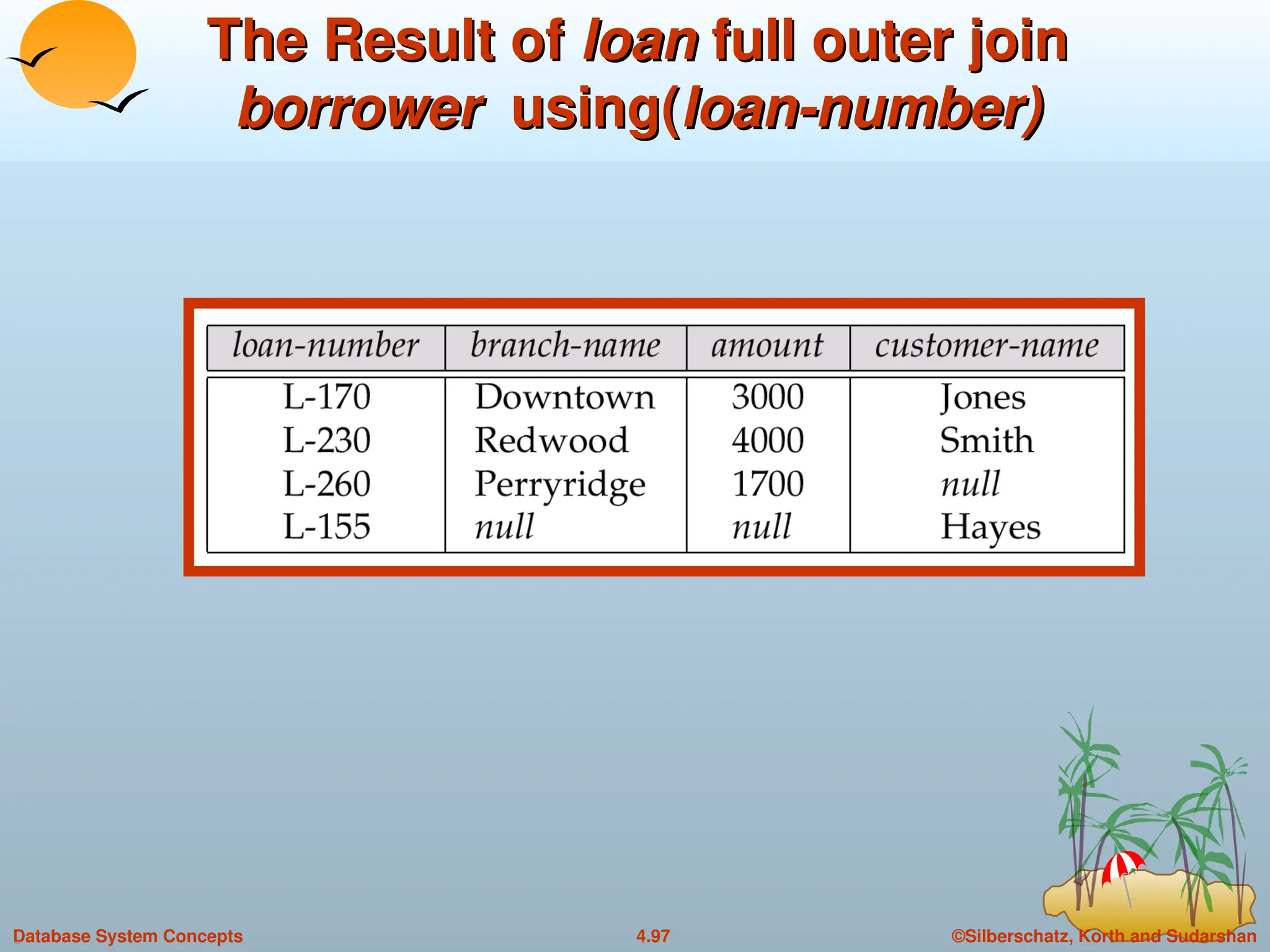 ©Silberschatz, Korth and Sudarshan
4.97
Database System Concepts
The Result of
The Result of loan
loan full outer join
full outer join
borrower
borrower using(
using(loan-number)
loan-number)
 