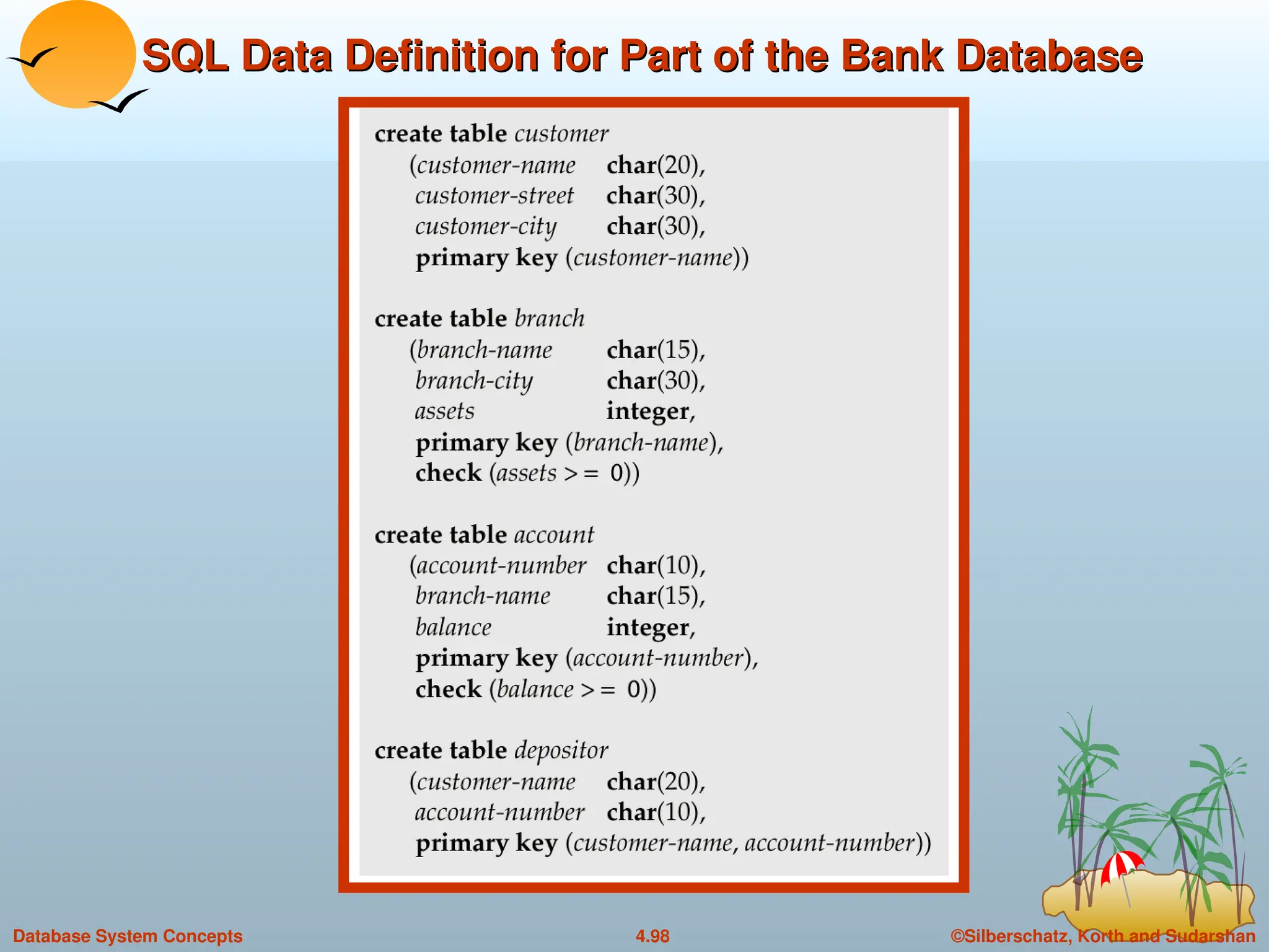 ©Silberschatz, Korth and Sudarshan
4.98
Database System Concepts
SQL Data Definition for Part of the Bank Database
SQL Data Definition for Part of the Bank Database
 