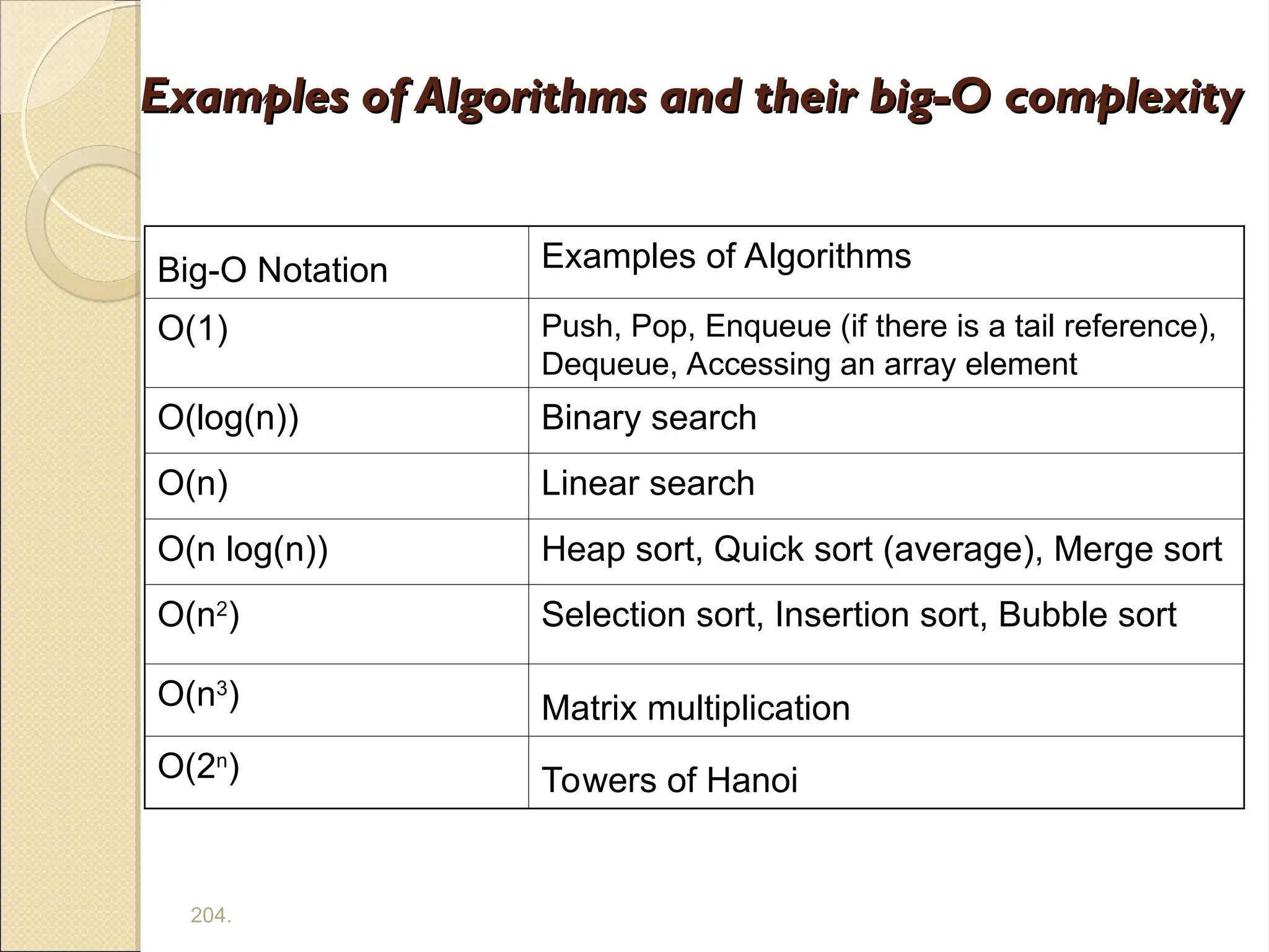 204.
Examples of Algorithms and their big-O complexity
Examples of Algorithms and their big-O complexity
Big-O Notation Examples of Algorithms
O(1) Push, Pop, Enqueue (if there is a tail reference),
Dequeue, Accessing an array element
O(log(n)) Binary search
O(n) Linear search
O(n log(n)) Heap sort, Quick sort (average), Merge sort
O(n2
) Selection sort, Insertion sort, Bubble sort
O(n3
) Matrix multiplication
O(2n
) Towers of Hanoi
 