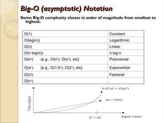 194.
Big-O (asymptotic) Notation
Big-O (asymptotic) Notation
Some Big-O complexity classes in order of magnitude from smallest to
highest:
O(1) Constant
O(log(n)) Logarithmic
O(n) Linear
O(n log(n)) n log n
O(nx
) {e.g., O(n2
), O(n3
), etc} Polynomial
O(an
) {e.g., O(1.6n
), O(2n
), etc} Exponential
O(n!) Factorial
O(nn
)
 