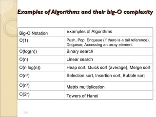 204.
Examples of Algorithms and their big-O complexity
Examples of Algorithms and their big-O complexity
Big-O Notation Examples of Algorithms
O(1) Push, Pop, Enqueue (if there is a tail reference),
Dequeue, Accessing an array element
O(log(n)) Binary search
O(n) Linear search
O(n log(n)) Heap sort, Quick sort (average), Merge sort
O(n2
) Selection sort, Insertion sort, Bubble sort
O(n3
) Matrix multiplication
O(2n
) Towers of Hanoi
 