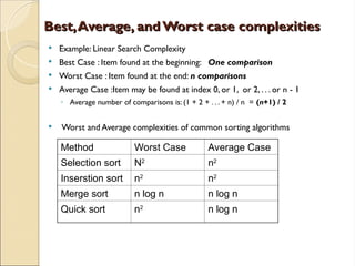 Best,Average, andWorst case complexities
Best,Average, andWorst case complexities
 Example: Linear Search Complexity
 Best Case : Item found at the beginning: One comparison
 Worst Case : Item found at the end: n comparisons
 Average Case :Item may be found at index 0, or 1, or 2, . . . or n - 1
◦ Average number of comparisons is: (1 + 2 + . . . + n) / n = (n+1) / 2
 Worst and Average complexities of common sorting algorithms
Method Worst Case Average Case
Selection sort N2
n2
Inserstion sort n2
n2
Merge sort n log n n log n
Quick sort n2
n log n
 