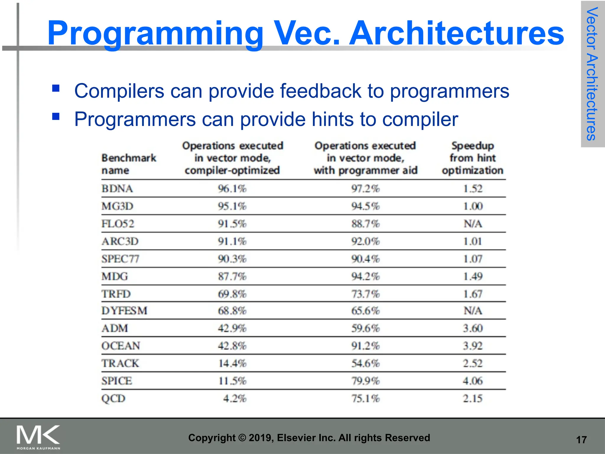 17 Copyright © 2019, Elsevier Inc. All rights Reserved Programming Vec. Architectures  Compilers can provide feedback to programmers  Programmers can provide hints to compiler Vector Architectures 