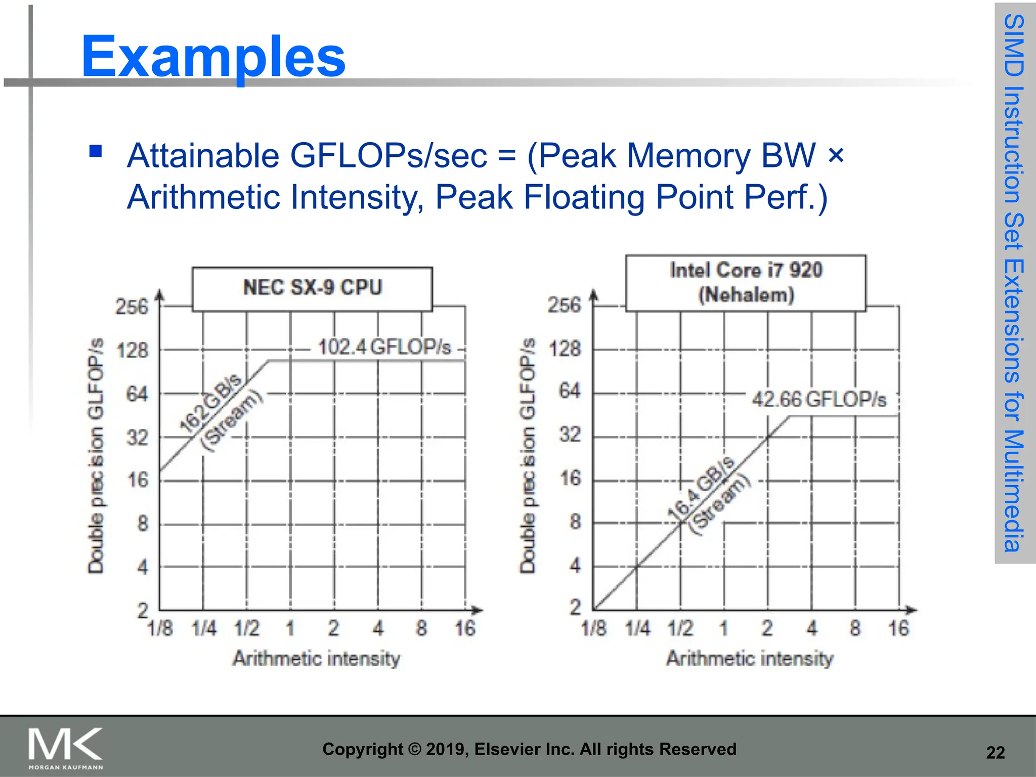 22 Copyright © 2019, Elsevier Inc. All rights Reserved Examples  Attainable GFLOPs/sec = (Peak Memory BW × Arithmetic Intensity, Peak Floating Point Perf.) SIMD Instruction Set Extensions for Multimedia 