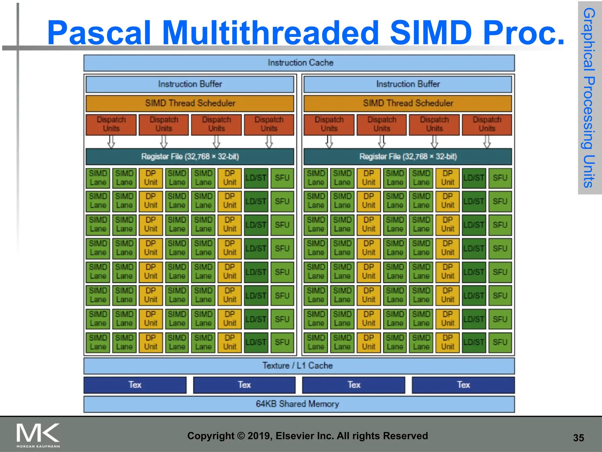 35 Copyright © 2019, Elsevier Inc. All rights Reserved Pascal Multithreaded SIMD Proc. Graphical Processing Units 