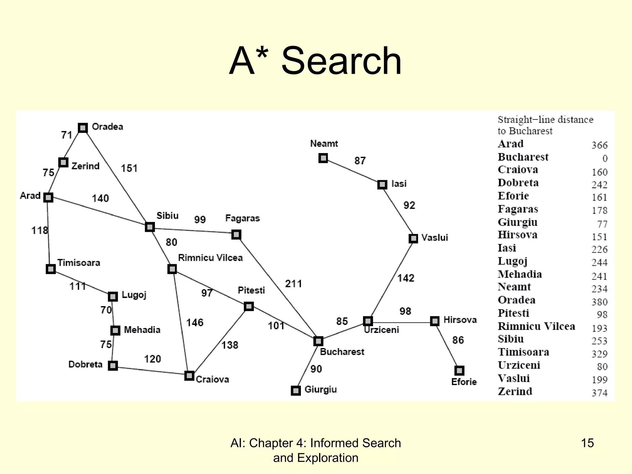 AI: Chapter 4: Informed Search
and Exploration
15
A* Search
 