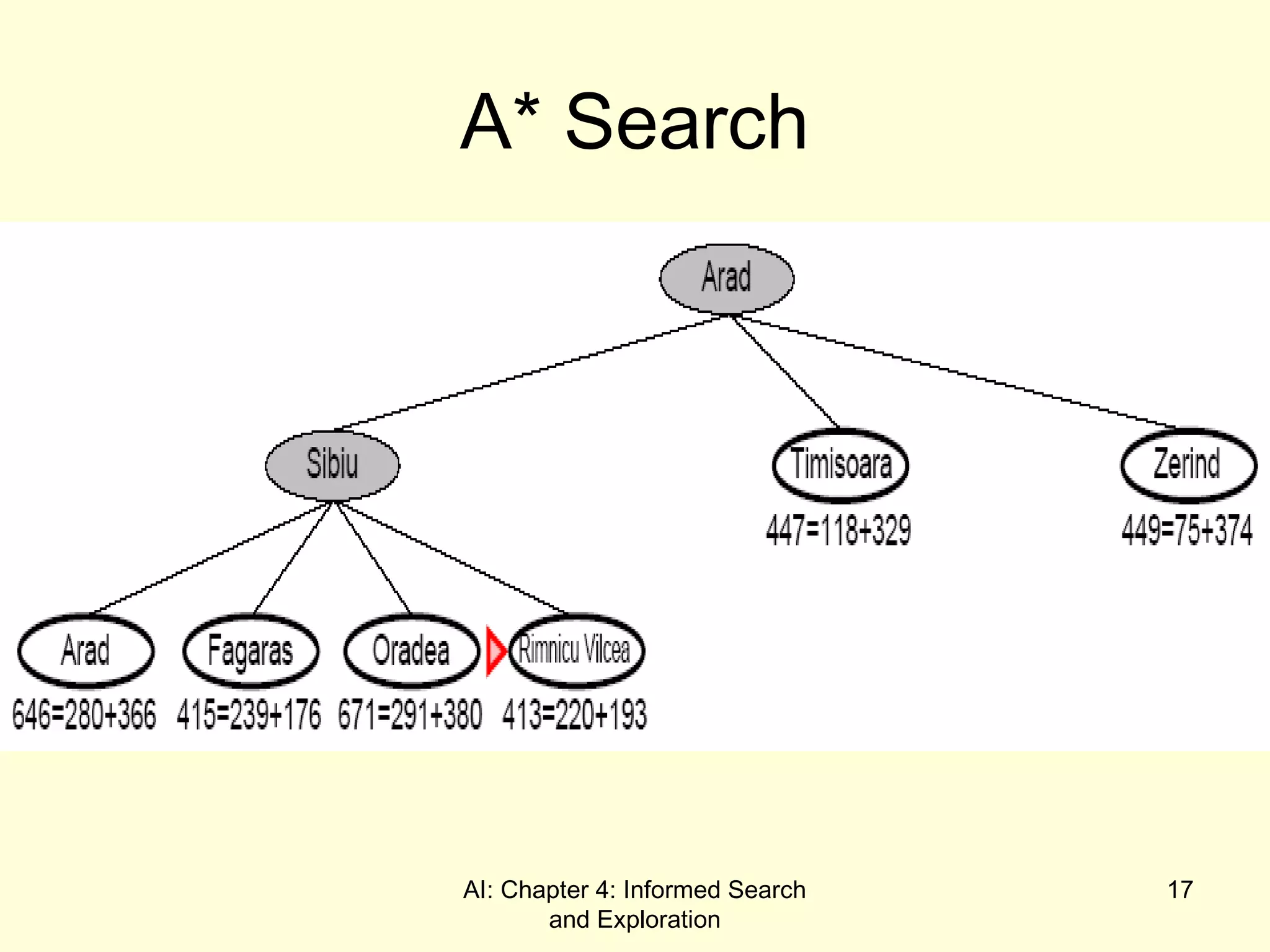 AI: Chapter 4: Informed Search
and Exploration
17
A* Search
 