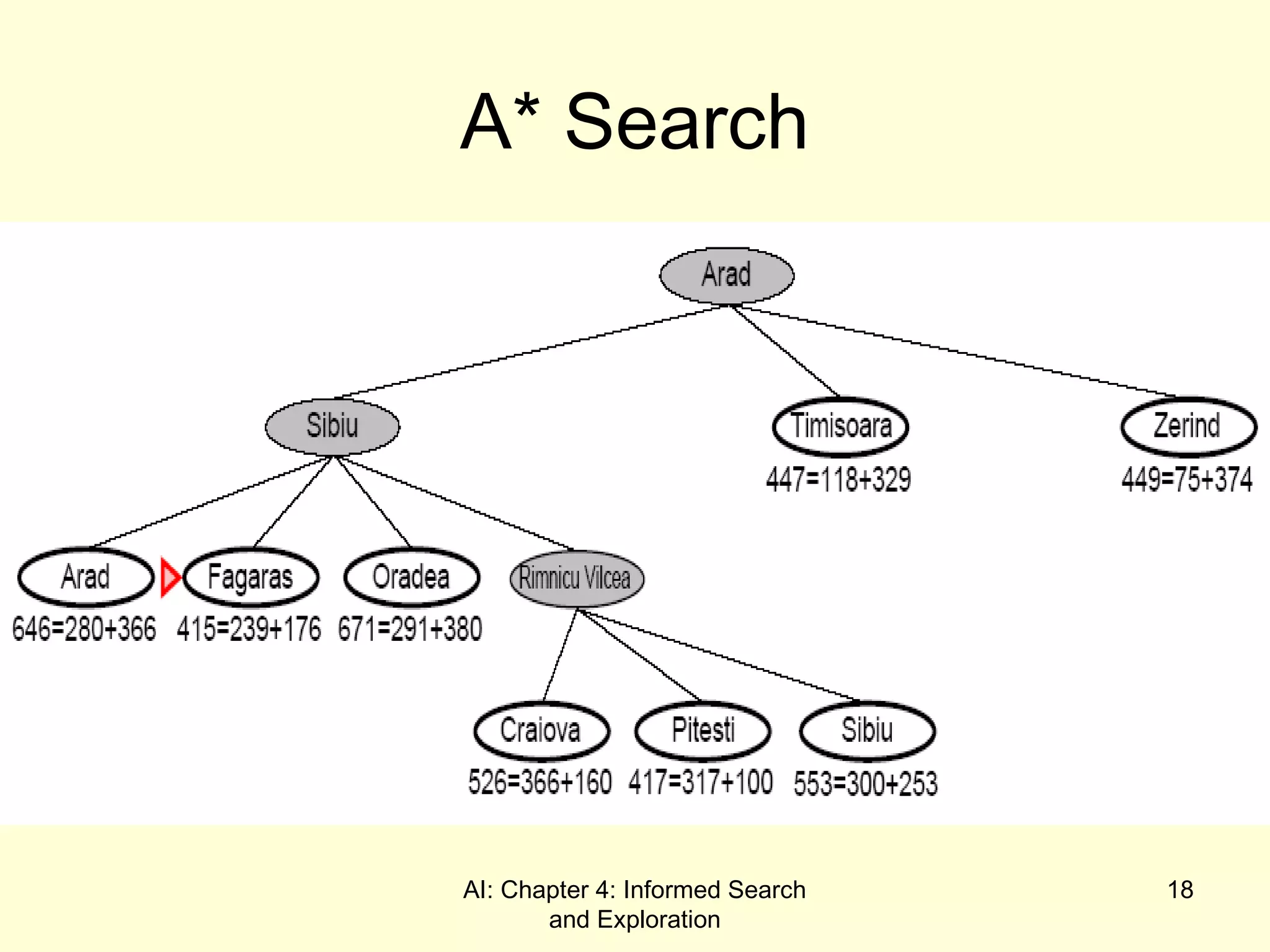 AI: Chapter 4: Informed Search
and Exploration
18
A* Search
 