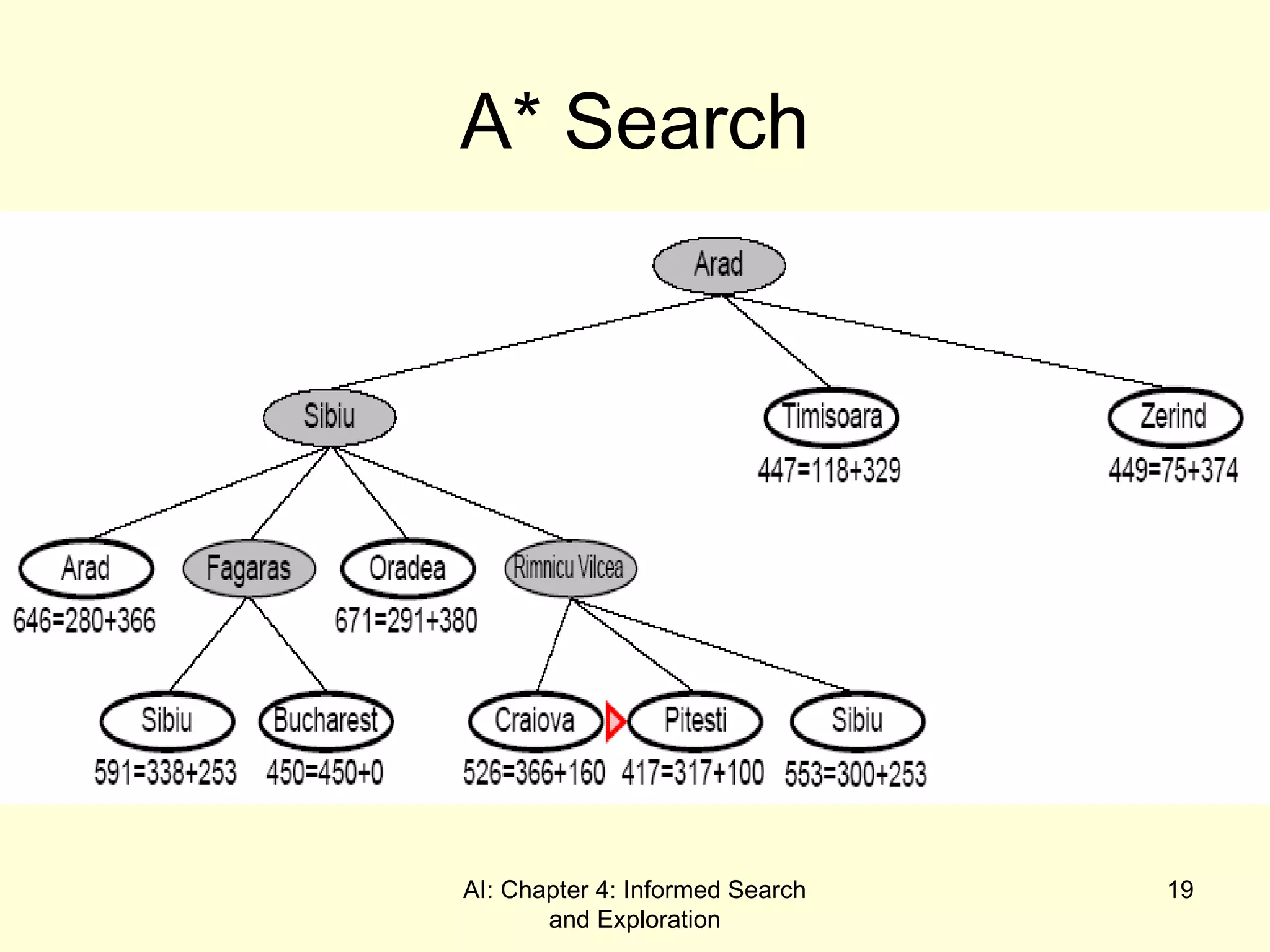 AI: Chapter 4: Informed Search
and Exploration
19
A* Search
 