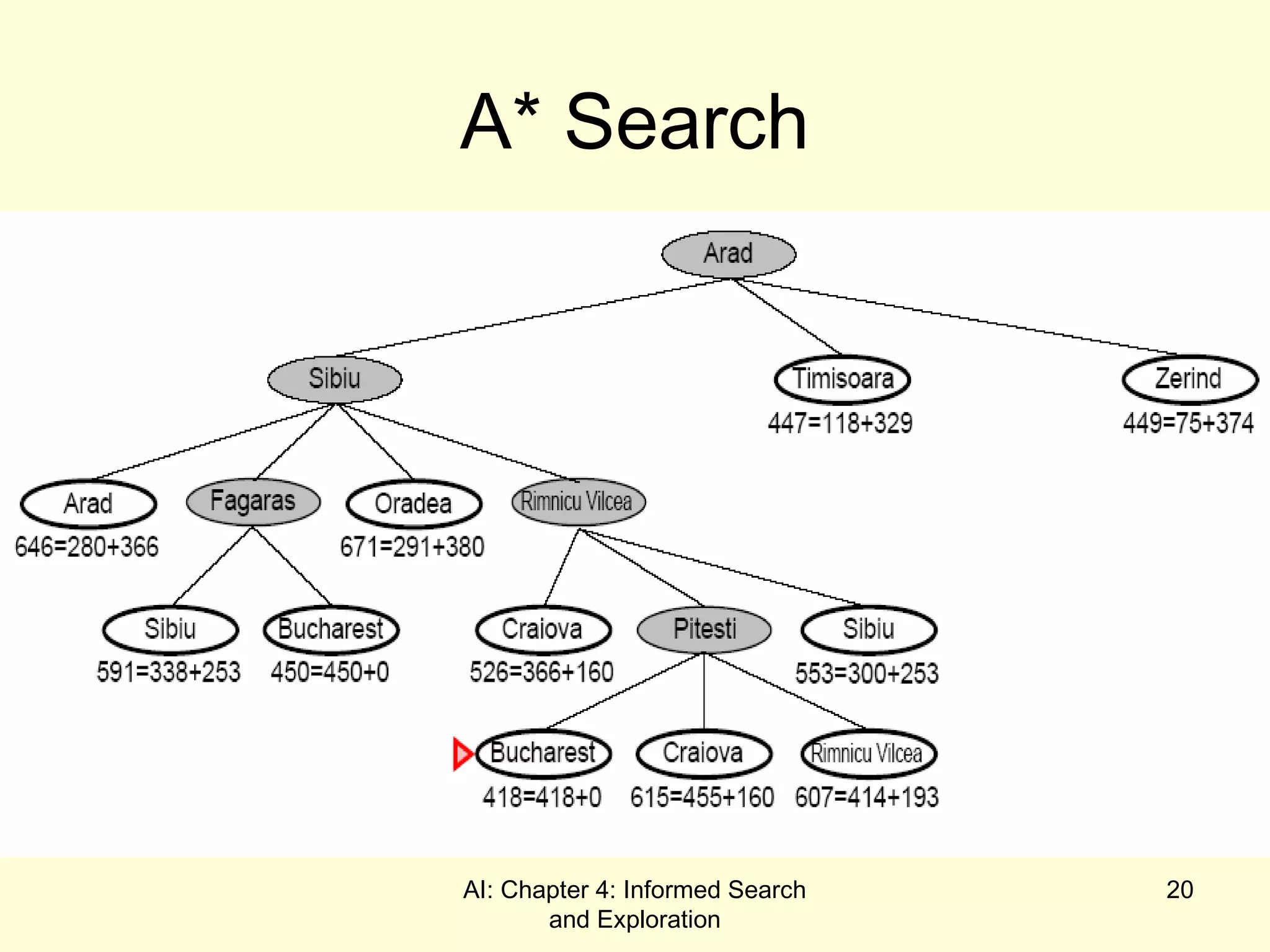 AI: Chapter 4: Informed Search
and Exploration
20
A* Search
 