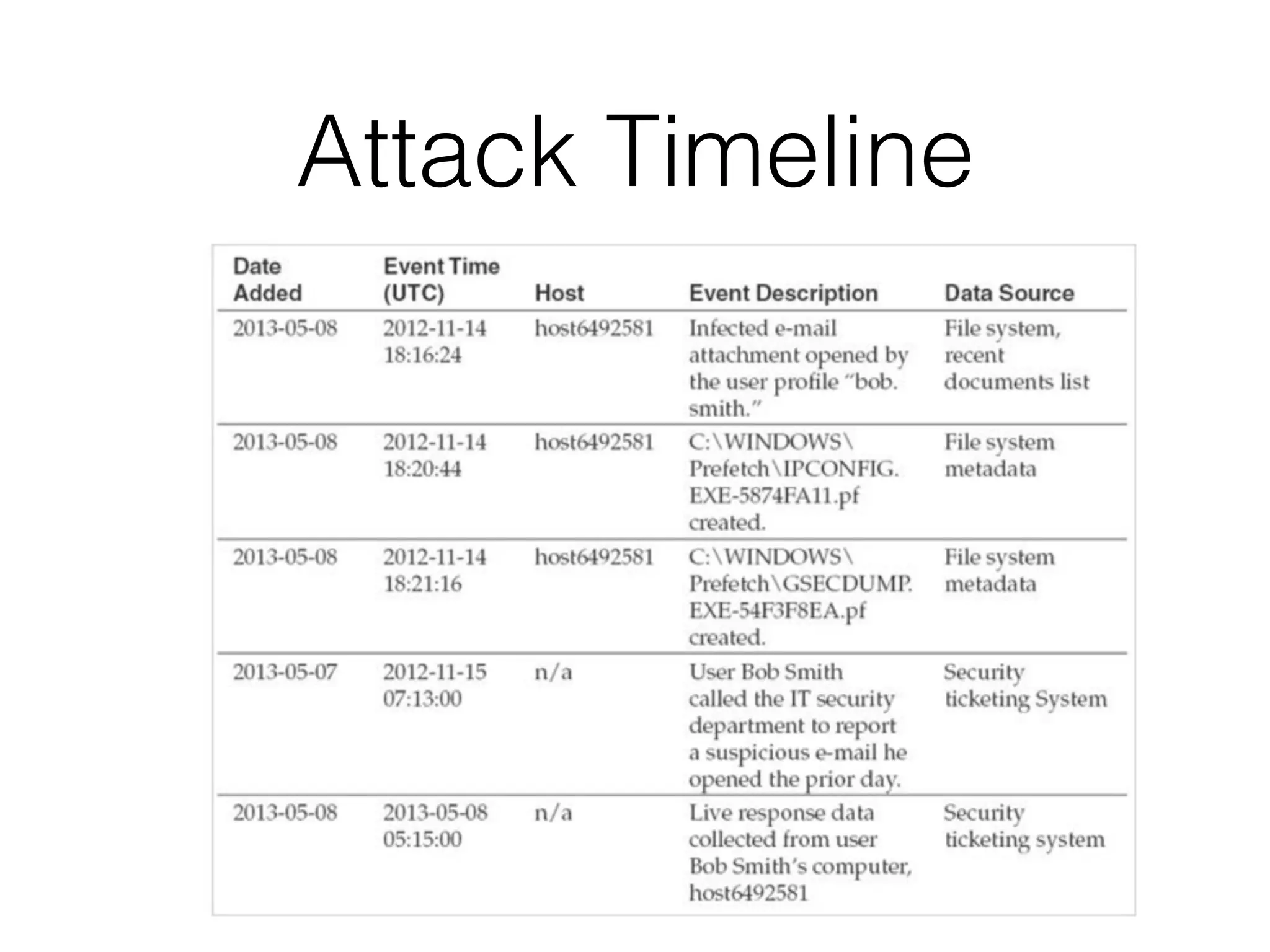 Attack Timeline
 