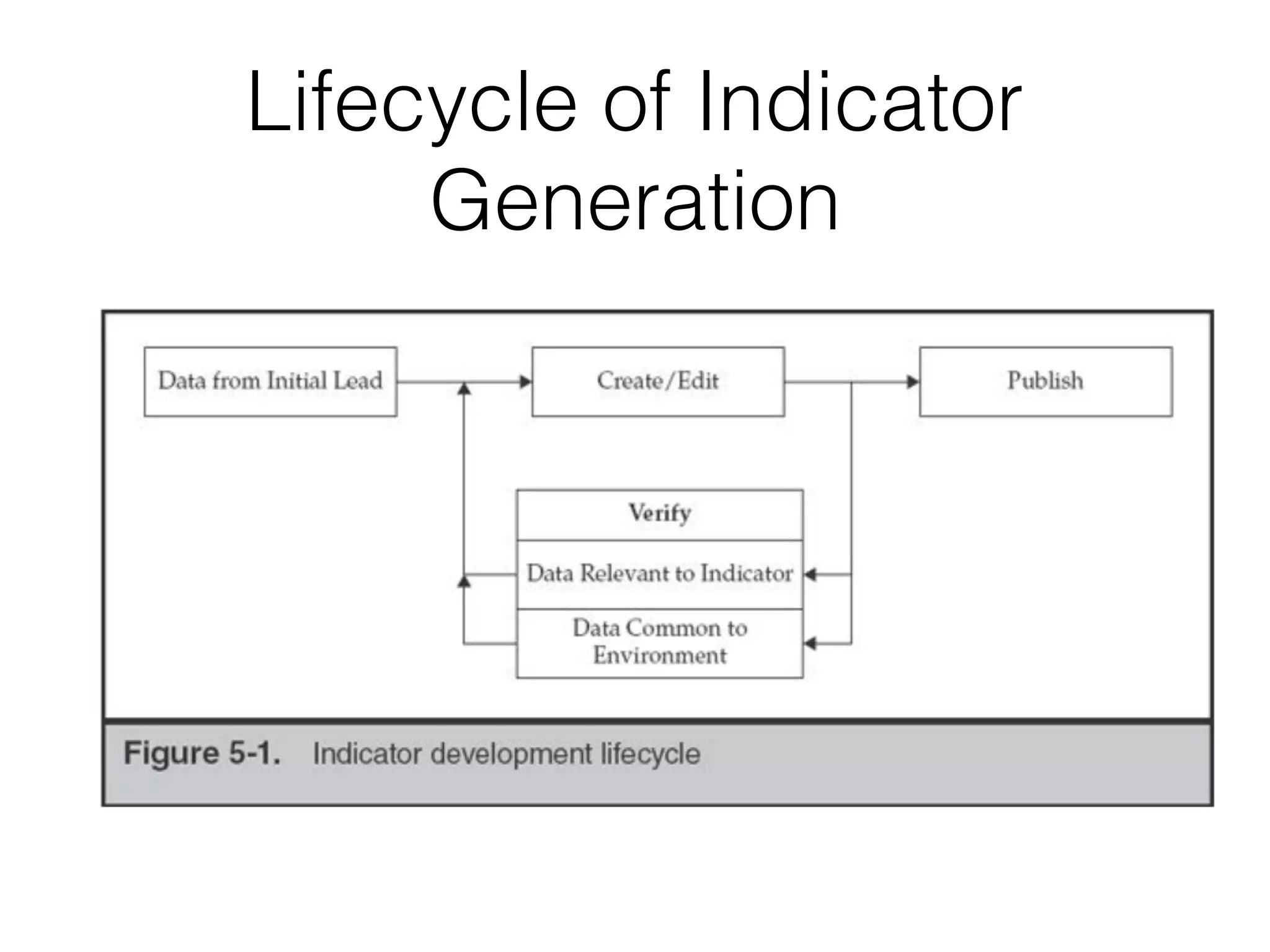 Lifecycle of Indicator
Generation
 
