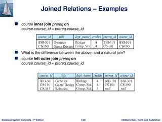 ©Silberschatz, Korth and Sudarshan
4.20
Database System Concepts - 7th
Edition
Joined Relations – Examples
 course inner join prereq on
course.course_id = prereq.course_id
 What is the difference between the above, and a natural join?
 course left outer join prereq on
course.course_id = prereq.course_id
 