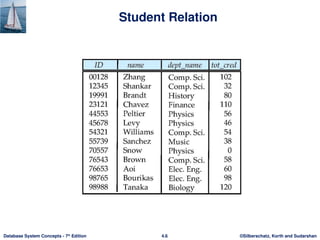 ©Silberschatz, Korth and Sudarshan
4.6
Database System Concepts - 7th
Edition
Student Relation
 