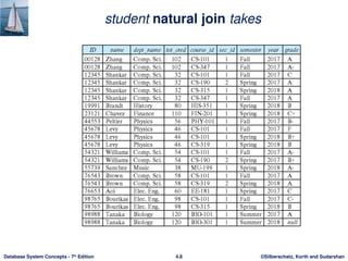 ©Silberschatz, Korth and Sudarshan
4.8
Database System Concepts - 7th
Edition
student natural join takes
 
