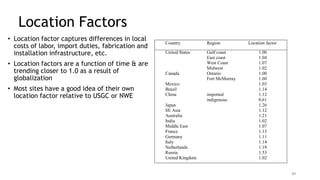 Location Factors
• Location factor captures differences in local
costs of labor, import duties, fabrication and
installation infrastructure, etc.
• Location factors are a function of time & are
trending closer to 1.0 as a result of
globalization
• Most sites have a good idea of their own
location factor relative to USGC or NWE
Country Region Location factor
United States Gulf coast 1.00
East coast 1.04
West Coast 1.07
Midwest 1.02
Canada Ontario 1.00
Fort McMurray 1.60
Mexico 1.03
Brazil 1.14
China imported 1.12
indigenous 0.61
Japan 1.26
SE Asia 1.12
Australia 1.21
India 1.02
Middle East 1.07
France 1.13
Germany 1.11
Italy 1.14
Netherlands 1.19
Russia 1.53
United Kingdom 1.02
44
 