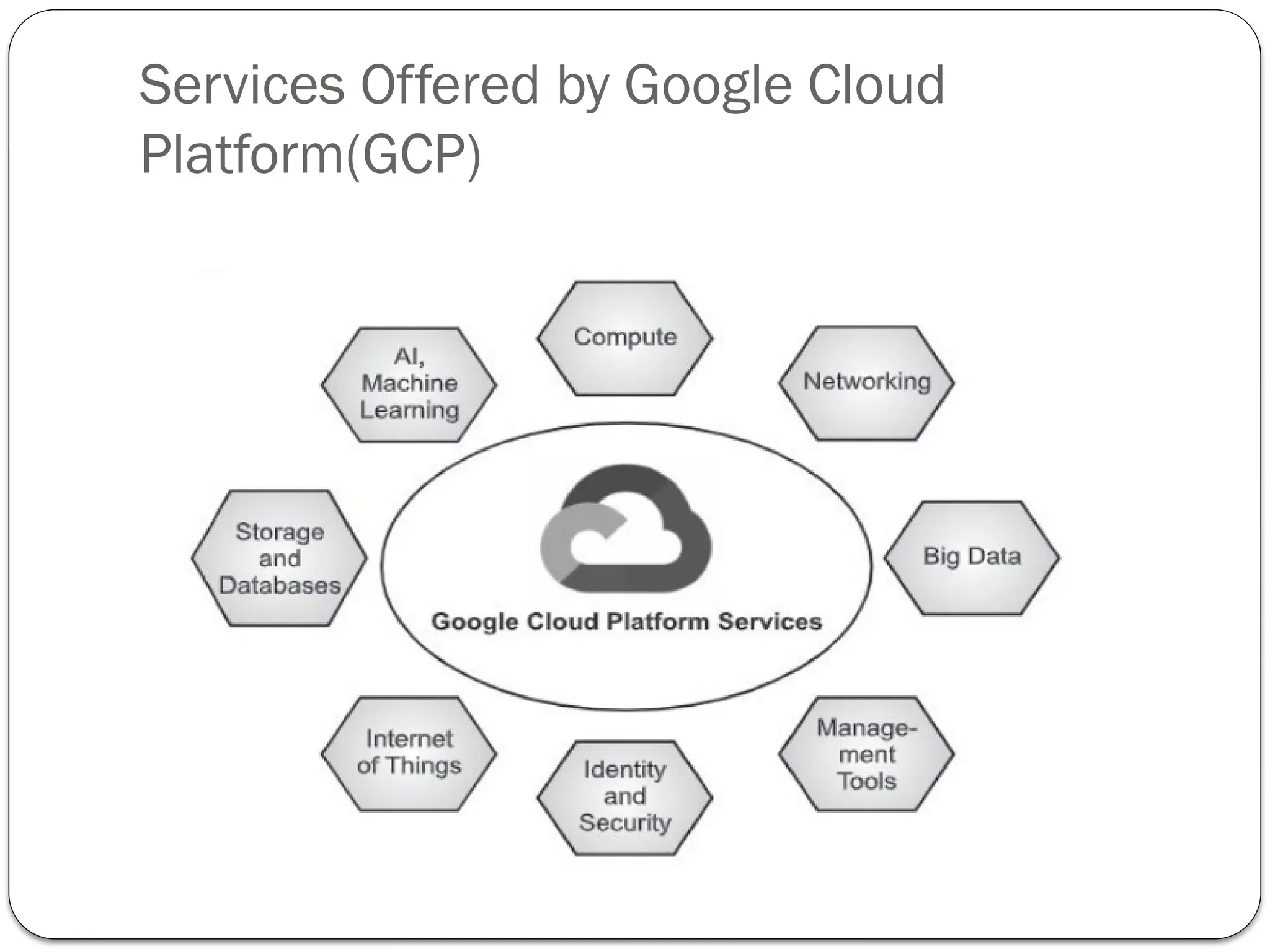 Services Offered by Google Cloud
Platform(GCP)
 