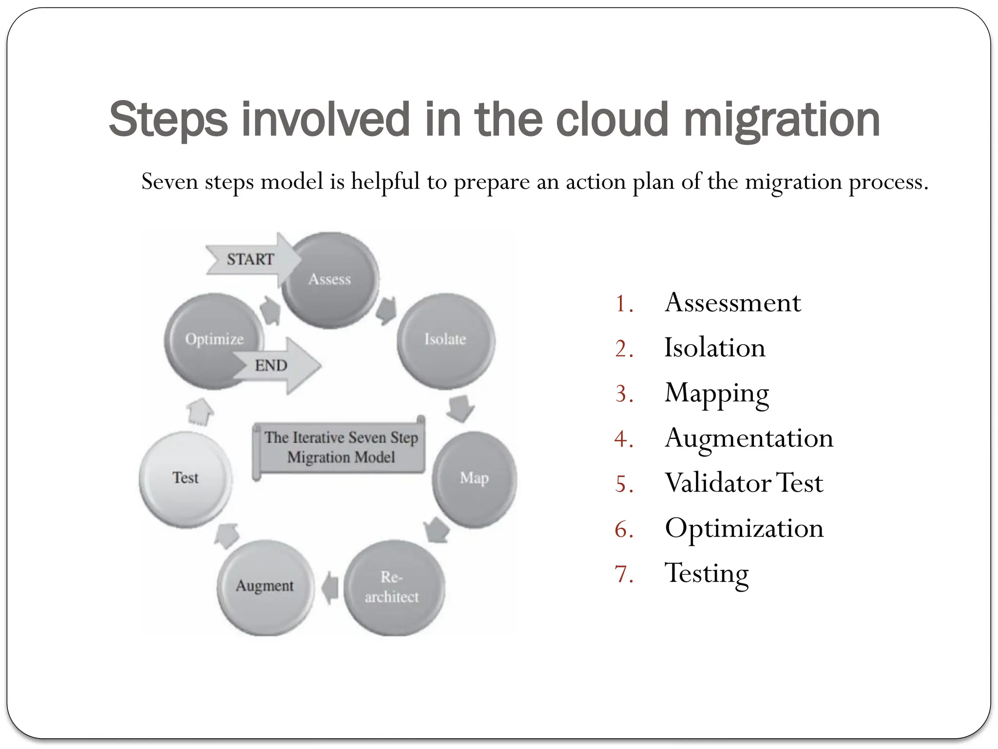 Steps involved in the cloud migration
1. Assessment
2. Isolation
3. Mapping
4. Augmentation
5. ValidatorTest
6. Optimization
7. Testing
Seven steps model is helpful to prepare an action plan of the migration process.
 