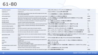 Japan CloudStack User Group
61-80
encode.api.response Do URL encoding for the api response, false by default APIのレスポンスのエンコーディングにUTF-8を使用するか FALSE
endpointe.url Endpointe Url Endpoint APIのURL（AutoScale時に指定が必要）
event.purge.delay
Events older than specified number days will be purged. Set this value
to 0 to never delete events
イベントの削除間隔(日）。0に設定した場合削除されない。 15
event.purge.interval The interval (in seconds) to wait before running the event purge thread イベント削除のスレッドが実行される間隔（秒） 86400
expunge.delay
Determines how long (in seconds) to wait before actually expunging
destroyed vm. The default value = the default value of expunge.interval
インスタンス削除後（Destroy後）実際に削除されるまでの時間（秒）（デフォルト値は
expunge.intervalの値）
86400
expunge.interval The interval (in seconds) to wait before running the expunge thread. リソース解放（expunge)のスレッドが実行される間隔（秒） 86400
expunge.workers Number of workers performing expunge リソース解放を行うためのワーカーの数 1
external.firewall.default.capacity default number of networks permitted per external load firewall device 「共有」の外部FW機器が1台辺り処理するネットワーク数のデフォルト値 50
external.lb.default.capacity
default number of networks permitted per external load balancer
device
「共有」の外部LB機器が1台辺り処理するネットワーク数のデフォルト値 50
external.network.stats.interval Interval (in seconds) to report external network statistics. 外部のネットワークトラフィックモニタにレポートする間隔（秒） 300
extract.url.cleanup.interval The interval (in seconds) to wait before cleaning up the extract URL's ボリュームやテンプレートのダウンロード用のURLをクリーンナップするまでの時間（秒） 7200
extract.url.expiration.interval The life of an extract URL after which it is deleted ボリュームやテンプレートのダウンロード用のURLが削除されてからの有効期間（秒） 14400
guest.domain.suffix
Default domain name for vms inside virtualized networks fronted by
router
仮想ルーター配下(DNS/DHCP)にあるインスタンスのデフォルトのネットワークドメイン名（ゾー
ン、ドメイン、アカウント等に定義が無い場合に使用される）
cloud.internal
guest.vlan.bits
The number of bits to reserve for the VLAN identifier in the guest
subnet.
サブネットの生成に使うVLAN bit数。デフォルトの12bitは0-4095まで対応可能 12
ha.tag
HA tag defining that the host marked with this tag can be used for HA
purposes only
指定したタグのホストは、HAのフェイルオーバー先としての用途のみに使用される
ha.workers Number of ha worker threads. HAのワーカースレッド数 5
host The ip address of management server 管理サーバーのIPアドレス
host.capacityType.to.order.clusters
The host capacity type (CPU or RAM) is used by deployment planner to
order clusters during VM resource allocation
インスタンスを展開するクラスターの決定の際に、考慮されるリソースのタイプ（CPU、または
RAM）
CPU
host.retry Number of times to retry hosts for creating a volume ボリューム作成時のホストに対してのリトライ数 2
host.stats.interval The interval (in milliseconds) when host stats are retrieved from agents. ホストの統計情報の取得間隔（ミリ秒） 60000
10
 