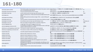 Japan CloudStack User Group
161-180
secstorage.capacity.standby
The minimal number of command execution sessions that system is able to
serve immediately(standby capacity)
セカンダリストレージが直ちにサービスを提供できる最小コマンド実行数（スタンバ
イキャパシティ）
10
secstorage.cmd.execution.time.max The max command execution time in minute セカンダリストレージが1分間に実行可能な最大コマンド数 30
secstorage.encrypt.copy Use SSL method used to encrypt copy traffic between zones ゾーン間のコピーの暗号化にSSLを使うかどうか TRUE
secstorage.proxy
http proxy used by ssvm, in http://username:password@proxyserver:port
format
SSVMで使用するhttp proxy。http://username:password@proxyserver:portの形式
secstorage.service.offering
Service offering used by secondary storage; if NULL - system offering will
be used
SSVMで使用するサービスオファリング。NULLならSystem Offeringを使用
secstorage.session.max The max number of command execution sessions that a SSVM can handle 1つのSSVMが実行可能なセッション数 50
secstorage.ssl.cert.domain SSL certificate used to encrypt copy traffic between zones ゾーン間のコピーのトラフィックをSSLで暗号化する際の証明書のドメイン realhostip.com
secstorage.vm.mtu.size MTU size (in Byte) of storage network in secondary storage vms SSVMが使用するストレージネットワークのMTU（Byte） 1500
security.singlesignon.key A Single Sign-On key used for logging into the cloud クラウドにログインする際のSSOキー
security.singlesignon.tolerance.millis
The allowable clock difference in milliseconds between when an SSO login
request is made and when it is received.
SSOのログインリクエスト受け取った際に許容される時間のずれ（ミリ秒） 300000
site2site.vpn.customergateway.subnets.limit The maximum number of subnets per customer gateway サイト間VPNで、カスタマーゲートウェイごとのサブネットの最大数 10
site2site.vpn.vpngateway.connection.limit The maximum number of VPN connection per VPN gateway サイト間VPNで、VPNゲートウェイごとのVPN接続数の最大数 4
snapshot.delta.max max delta snapshots between two full snapshots.
フルスナップショットとフルスナップショットの間の差分スナップショットの最大世代
数
16
snapshot.max.daily Maximum daily snapshots for a volume 1ボリューム辺りで取得可能な毎時スナップショットの世代数 8
snapshot.max.hourly Maximum hourly snapshots for a volume 1ボリューム辺りで取得可能な日次スナップショットの世代数 8
snapshot.max.monthly Maximum monthly snapshots for a volume 1ボリューム辺りで取得可能な月次スナップショットの世代数 8
snapshot.max.weekly Maximum weekly snapshots for a volume 1ボリューム辺りで取得可能な週次スナップショットの世代数 8
snapshot.poll.interval
The time interval in seconds when the management server polls for
snapshots to be scheduled.
管理サーバーがスナップショットをスケジュールする際の間隔（秒） 300
sortkey.algorithm
Sort algorithm for those who use sort key(template, disk offering, service
offering, network offering), true means ascending sort while false means
descending sort
template, disk offering, service offering, network offeringのソートのアルゴリズム。
trueなら昇順、FALSEなら降順
FALSE
start.retry Number of times to retry create and start commands CreateとStartのコマンドのリトライ回数 10
15
 