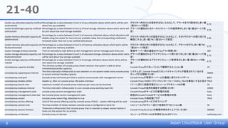Japan CloudStack User Group
21-40
cluster.cpu.allocated.capacity.notificat
ionthreshold
Percentage (as a value between 0 and 1) of cpu utilization above which alerts will be sent
about low cpu available.
クラスター内のCPUの空きが少ないとみなして、アラートを行う割合のしきい値
（値は0～1で指定）
0.75
cluster.localStorage.capacity.notificati
onthreshold
Percentage (as a value between 0 and 1) of local storage utilization above which alerts will
be sent about low local storage available.
アラートが通知されるローカルストレージの使用率のしきい値（値は0～1で指
定）
0.75
cluster.memory.allocated.capacity.dis
ablethreshold
Percentage (as a value between 0 and 1) of memory utilization above which allocators will
disable using the cluster for low memory available. Keep the corresponding notification
threshold lower than this to be notified beforehand.
クラスター内のメモリの空きが少ないとみなして、そのクラスタへの割り当てを
無効にするしきい値（％）（値は0～1で指定）
0.85
cluster.memory.allocated.capacity.not
ificationthreshold
Percentage (as a value between 0 and 1) of memory utilization above which alerts will be
sent about low memory available.
クラスター内のメモリの空きが少ないとみなして、アラートを行うしきい値（％）
（値は0～1で指定）
0.75
cluster.message.timeout.seconds Time (in seconds) to wait before a inter-management server message post times out. 管理サーバー間の通信のタイムアウト時間（秒） 300
cluster.storage.allocated.capacity.noti
ficationthreshold
Percentage (as a value between 0 and 1) of allocated storage utilization above which alerts
will be sent about low storage available.
アラートが通知されるプライマリストレージ割り当てのしきい値（値は0～1で指
定）
0.75
cluster.storage.capacity.notificationth
reshold
Percentage (as a value between 0 and 1) of storage utilization above which alerts will be
sent about low storage available.
アラートが通知されるプライマリストレージ使用率のしきい値（値は0～1で指
定）
0.75
consoleproxy.capacity.standby
The minimal number of console proxy viewer sessions that system is able to serve
immediately(standby capacity)
Console Proxyがスタンバイとして確保するセッション数 10
consoleproxy.capacityscan.interval
The time interval(in millisecond) to scan whether or not system needs more console proxy
to ensure minimal standby capacity
システムが、Console Proxyのスタンバイキャパシティが確保されているかを
チェックする間隔（ミリ秒）
30000
consoleproxy.cmd.port Console proxy command port that is used to communicate with management server Console Proxyが管理サーバーとの通信に使うコマンドポート 8001
consoleproxy.disable.rpfilter disable rp_filter on console proxy VM public interface Console Proxy VMのパブリックインターフェースのrp_filterを無効にするか否かTRUE
consoleproxy.launch.max maximum number of console proxy instances per zone can be launched 1ゾーン辺りに起動可能なコンソールプロキシーVMの数 10
consoleproxy.loadscan.interval The time interval(in milliseconds) to scan console proxy working-load info Console Proxyの負荷を確認する間隔（ミリ秒） 10000
consoleproxy.management.state console proxy service management state Console Proxyのサービスの管理の状態 Auto
consoleproxy.management.state.last last console proxy service management state 前回のConsole Proxyのサービスの管理の状態 Auto
consoleproxy.restart Console proxy restart flag, defaulted to true Console Proxy の再起動フラグ TRUE
consoleproxy.service.offering Uuid of the service offering used by console proxy; if NULL - system offering will be used Console proxyのサービスオファリング
consoleproxy.session.max The max number of viewer sessions console proxy is configured to serve for 1コンソールプロキシー辺りで処理を行うセッション数 50
consoleproxy.session.timeout
Timeout(in milliseconds) that console proxy tries to maintain a viewer session before it
times out the session for no activity
Console Proxyセッションの無操作時のタイムアウト（ミリ秒） 300000
consoleproxy.url.domain Console proxy url domain コンソールプロキシVMが利用するURLのドメイン realhostip.com
8
 