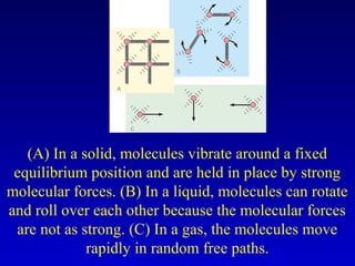 (A) In a solid, molecules vibrate around a fixed
equilibrium position and are held in place by strong
molecular forces. (B) In a liquid, molecules can rotate
and roll over each other because the molecular forces
are not as strong. (C) In a gas, the molecules move
rapidly in random free paths.
 