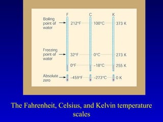 The Fahrenheit, Celsius, and Kelvin temperature
scales
 