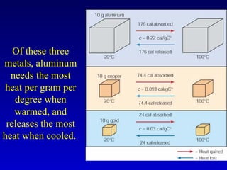 Of these three
metals, aluminum
needs the most
heat per gram per
degree when
warmed, and
releases the most
heat when cooled.
 