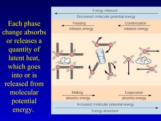 Each phase
change absorbs
or releases a
quantity of
latent heat,
which goes
into or is
released from
molecular
potential
energy.
 