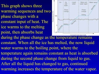This graph shows three
warming sequences and two
phase changes with a
constant input of heat. The
ice warms to the melting
point, then absorbs heat
during the phase change as the temperature remains
constant. When all the ice has melted, the now liquid
water warms to the boiling point, where the
temperature again remains constant as heat is absorbed
during the second phase change from liquid to gas.
After all the liquid has changed to gas, continued
warming increases the temperature of the water vapor.
 