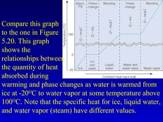 Compare this graph
to the one in Figure
5.20. This graph
shows the
relationships between
the quantity of heat
absorbed during
warming and phase changes as water is warmed from
ice at -20O
C to water vapor at some temperature above
100O
C. Note that the specific heat for ice, liquid water,
and water vapor (steam) have different values.
 