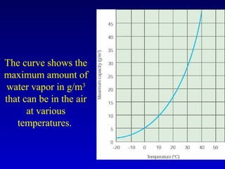 The curve shows the
maximum amount of
water vapor in g/m3
that can be in the air
at various
temperatures.
 