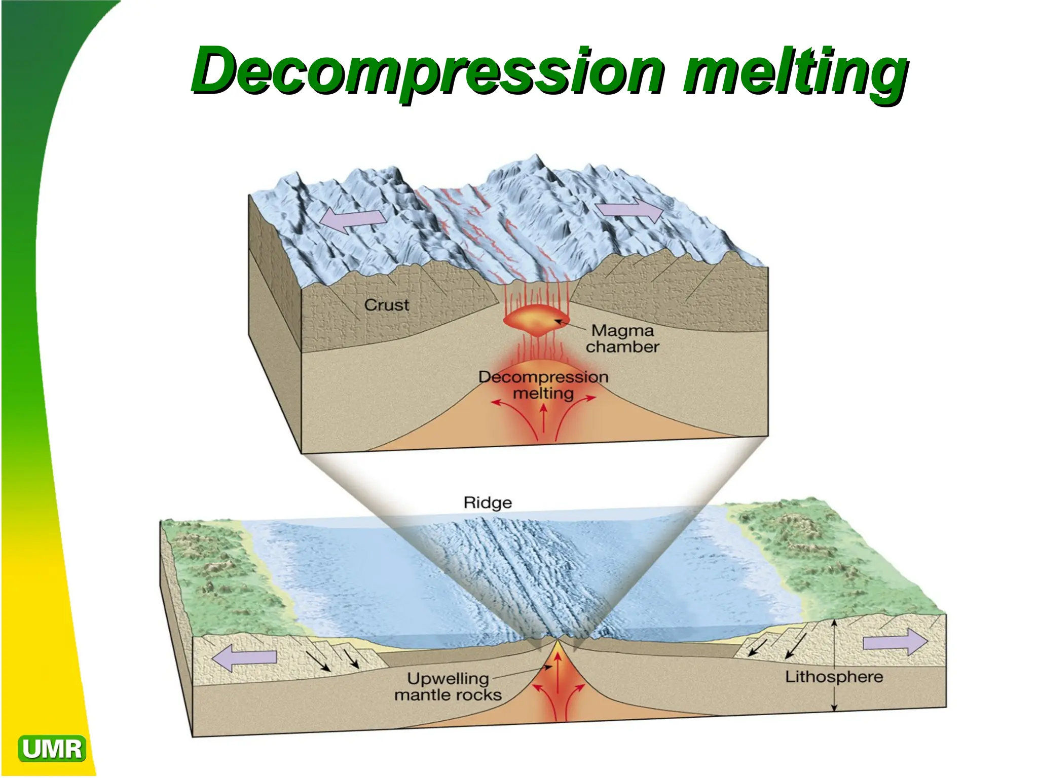 Decompression melting
Decompression melting
 