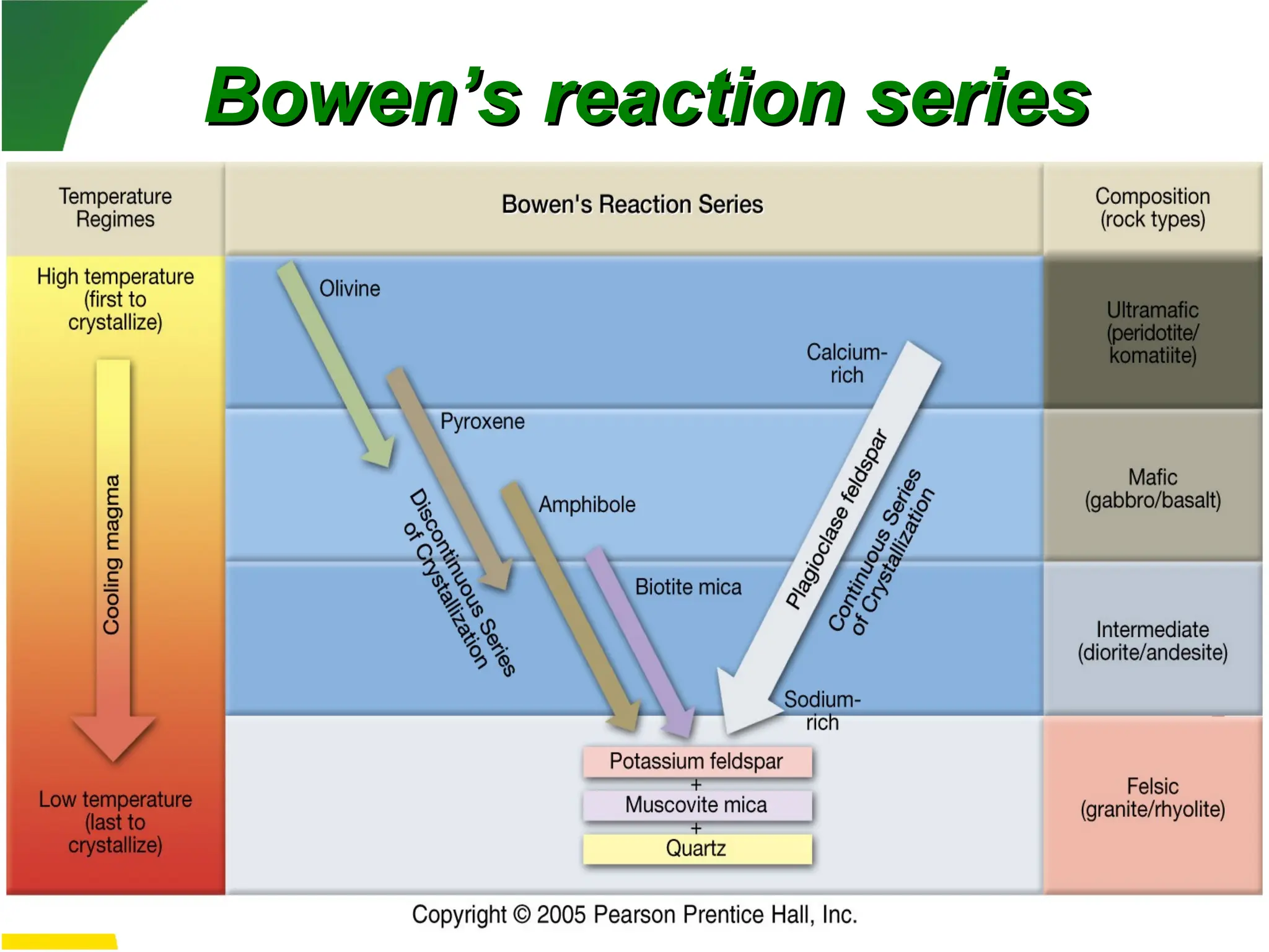 Bowen’s reaction series
Bowen’s reaction series
 