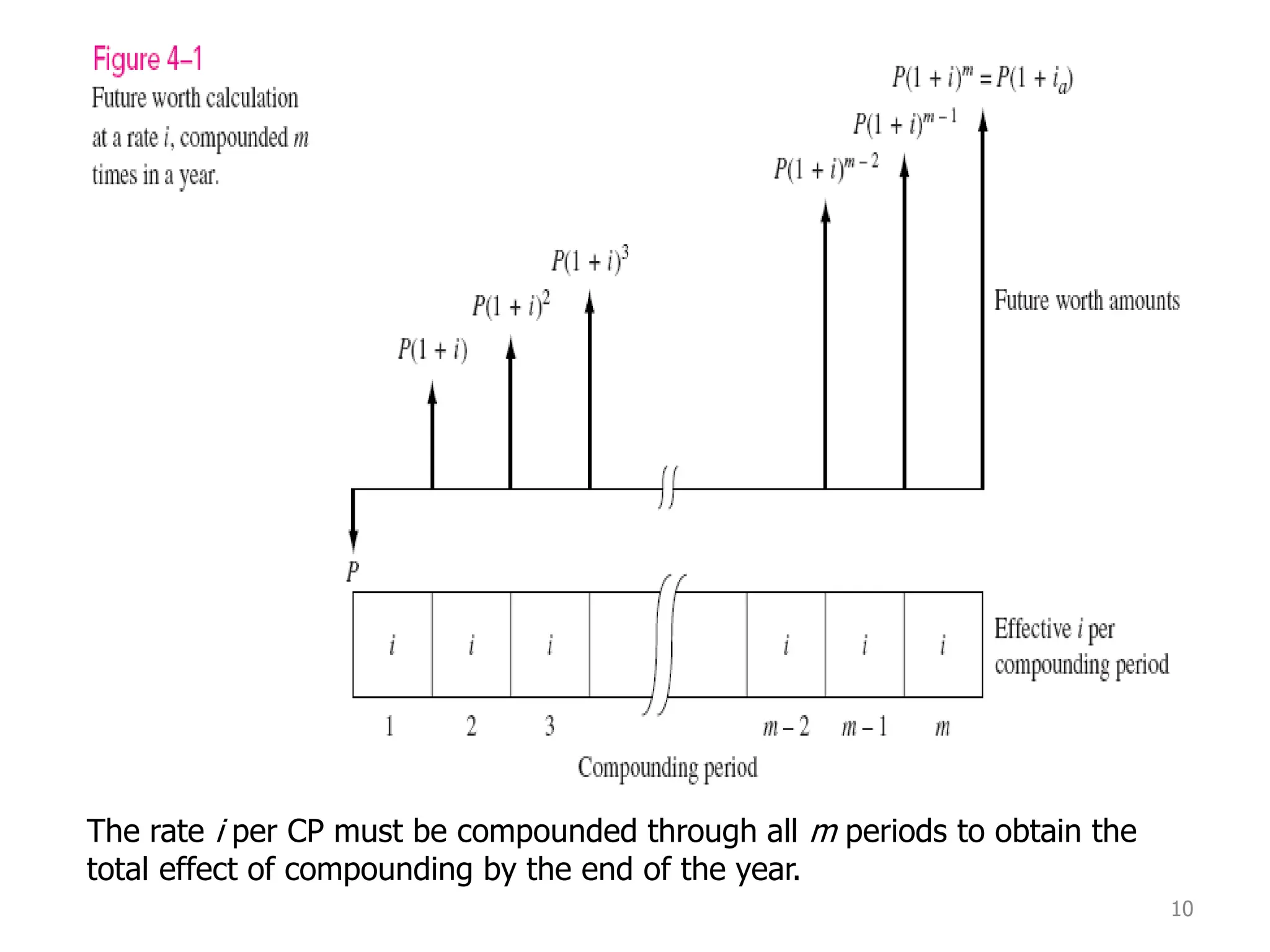 10
The rate i per CP must be compounded through all m periods to obtain the
total effect of compounding by the end of the year.
 