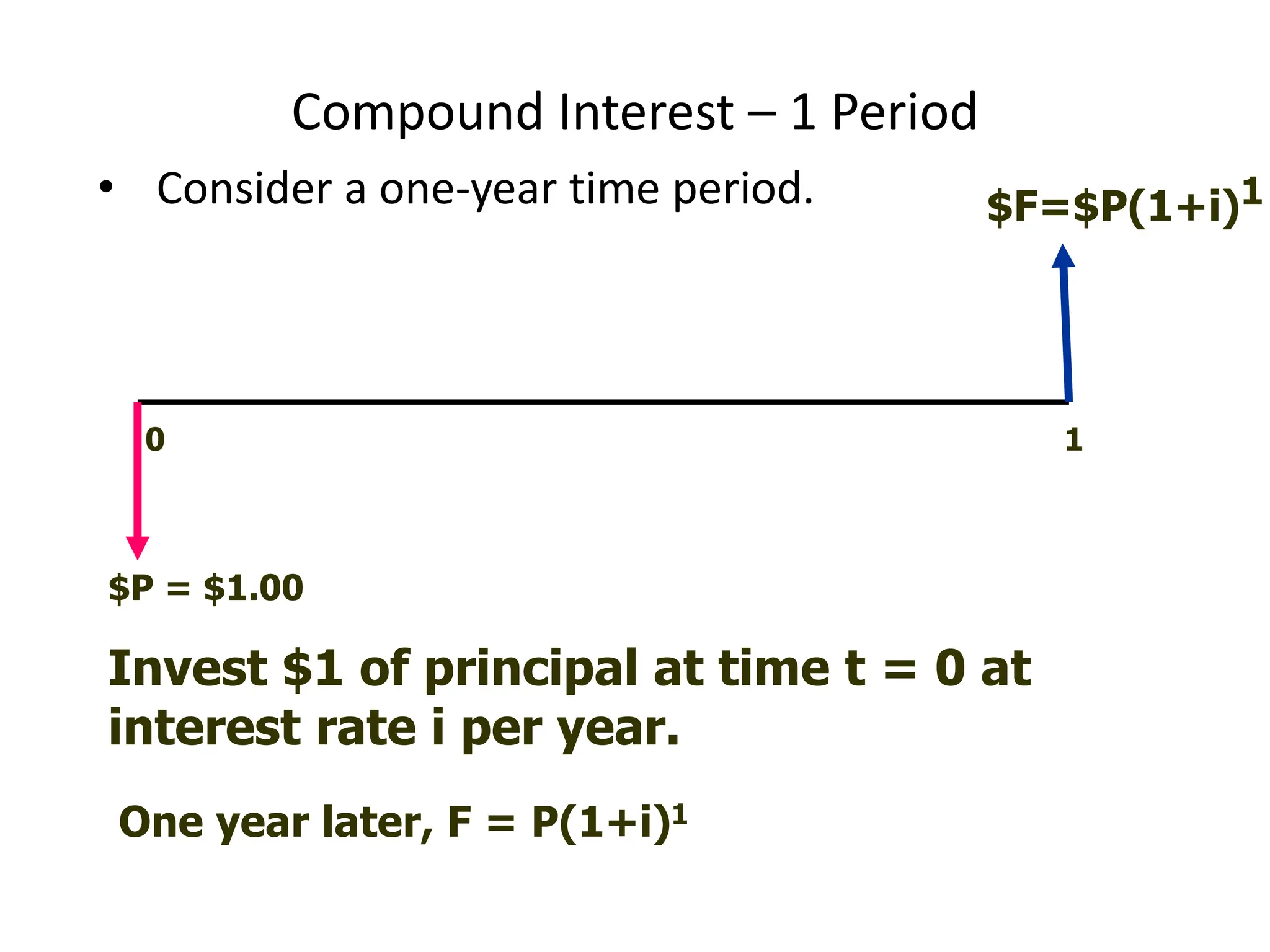 Compound Interest – 1 Period
• Consider a one-year time period.
0 1
Invest $1 of principal at time t = 0 at
interest rate i per year.
$P = $1.00
$F=$P(1+i)1
One year later, F = P(1+i)1
 