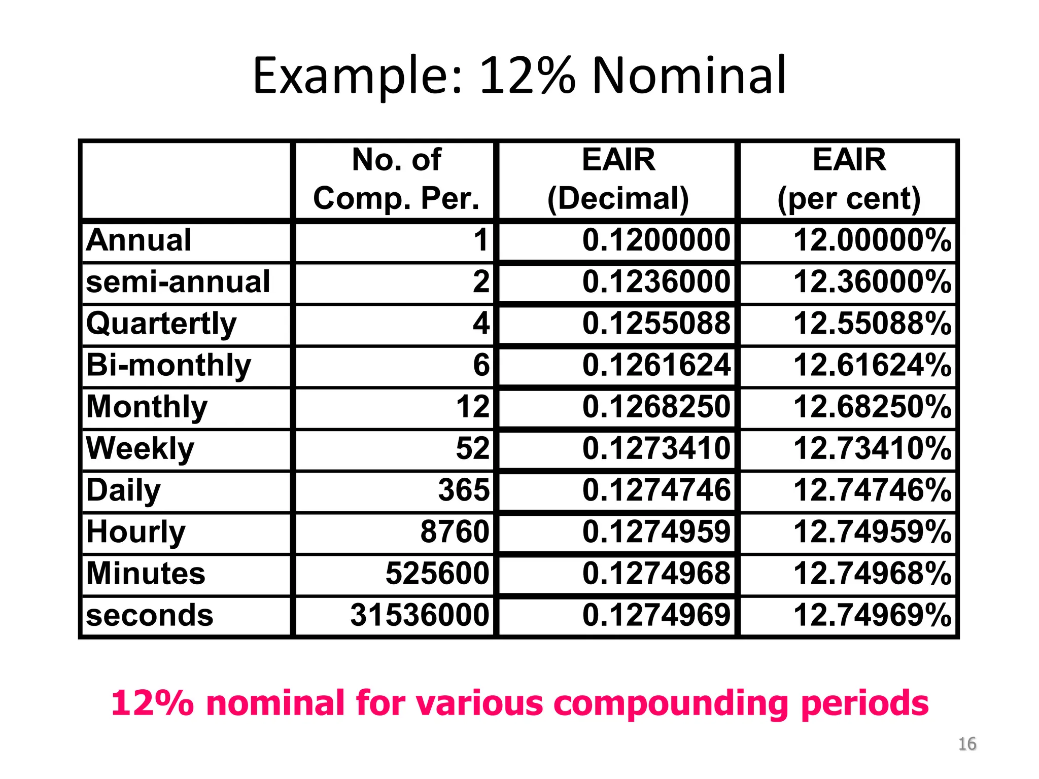 Example: 12% Nominal
16
No. of EAIR EAIR
Comp. Per. (Decimal) (per cent)
Annual 1 0.1200000 12.00000%
semi-annual 2 0.1236000 12.36000%
Quartertly 4 0.1255088 12.55088%
Bi-monthly 6 0.1261624 12.61624%
Monthly 12 0.1268250 12.68250%
Weekly 52 0.1273410 12.73410%
Daily 365 0.1274746 12.74746%
Hourly 8760 0.1274959 12.74959%
Minutes 525600 0.1274968 12.74968%
seconds 31536000 0.1274969 12.74969%
12% nominal for various compounding periods
 