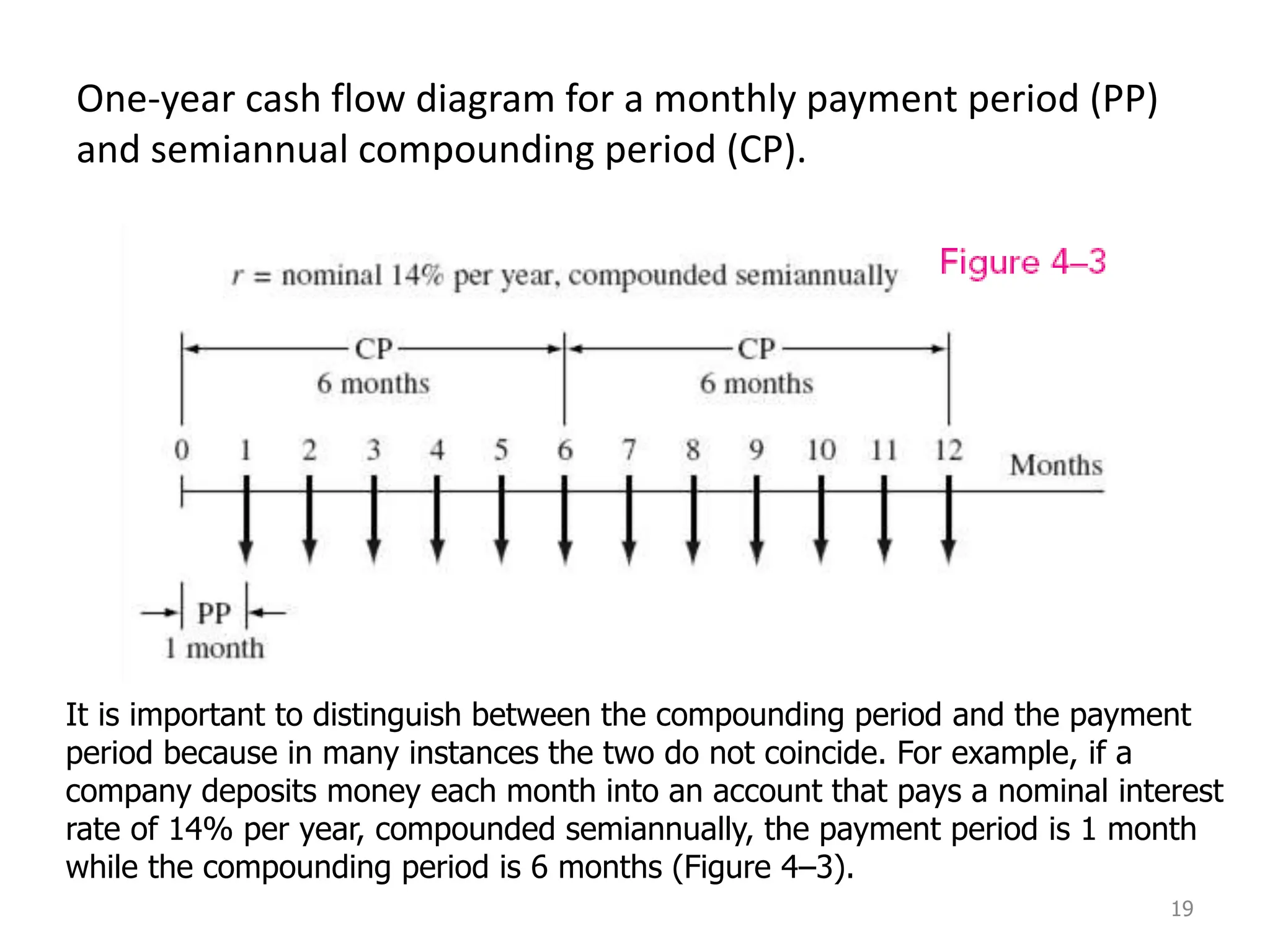 One-year cash flow diagram for a monthly payment period (PP)
and semiannual compounding period (CP).
19
It is important to distinguish between the compounding period and the payment
period because in many instances the two do not coincide. For example, if a
company deposits money each month into an account that pays a nominal interest
rate of 14% per year, compounded semiannually, the payment period is 1 month
while the compounding period is 6 months (Figure 4–3).
 