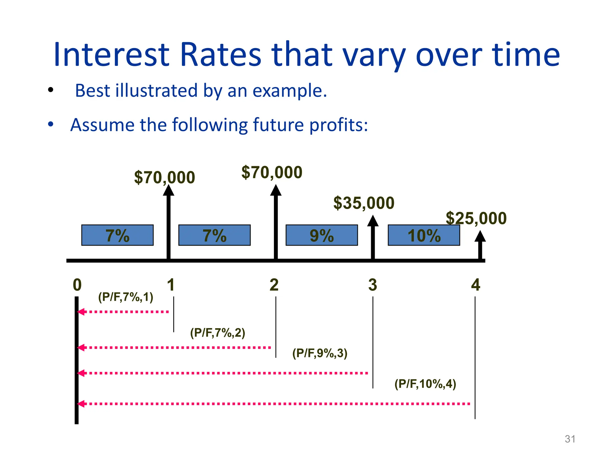 Interest Rates that vary over time
• Best illustrated by an example.
• Assume the following future profits:
31
0 1 2 3 4
$70,000 $70,000
$35,000
$25,000
7% 7% 9% 10%
(P/F,7%,1)
(P/F,7%,2)
(P/F,9%,3)
(P/F,10%,4)
 