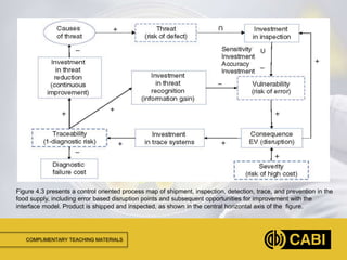 COMPLIMENTARY TEACHING MATERIALS
Figure 4.3 presents a control oriented process map of shipment, inspection, detection, trace, and prevention in the
food supply, including error based disruption points and subsequent opportunities for improvement with the
interface model. Product is shipped and inspected, as shown in the central horizontal axis of the figure.
 