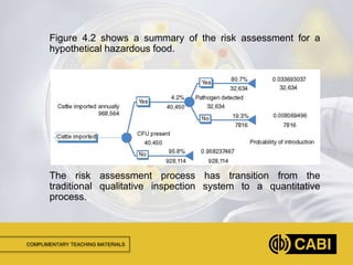 COMPLIMENTARY TEACHING MATERIALS
Figure 4.2 shows a summary of the risk assessment for a
hypothetical hazardous food.
The risk assessment process has transition from the
traditional qualitative inspection system to a quantitative
process.
 