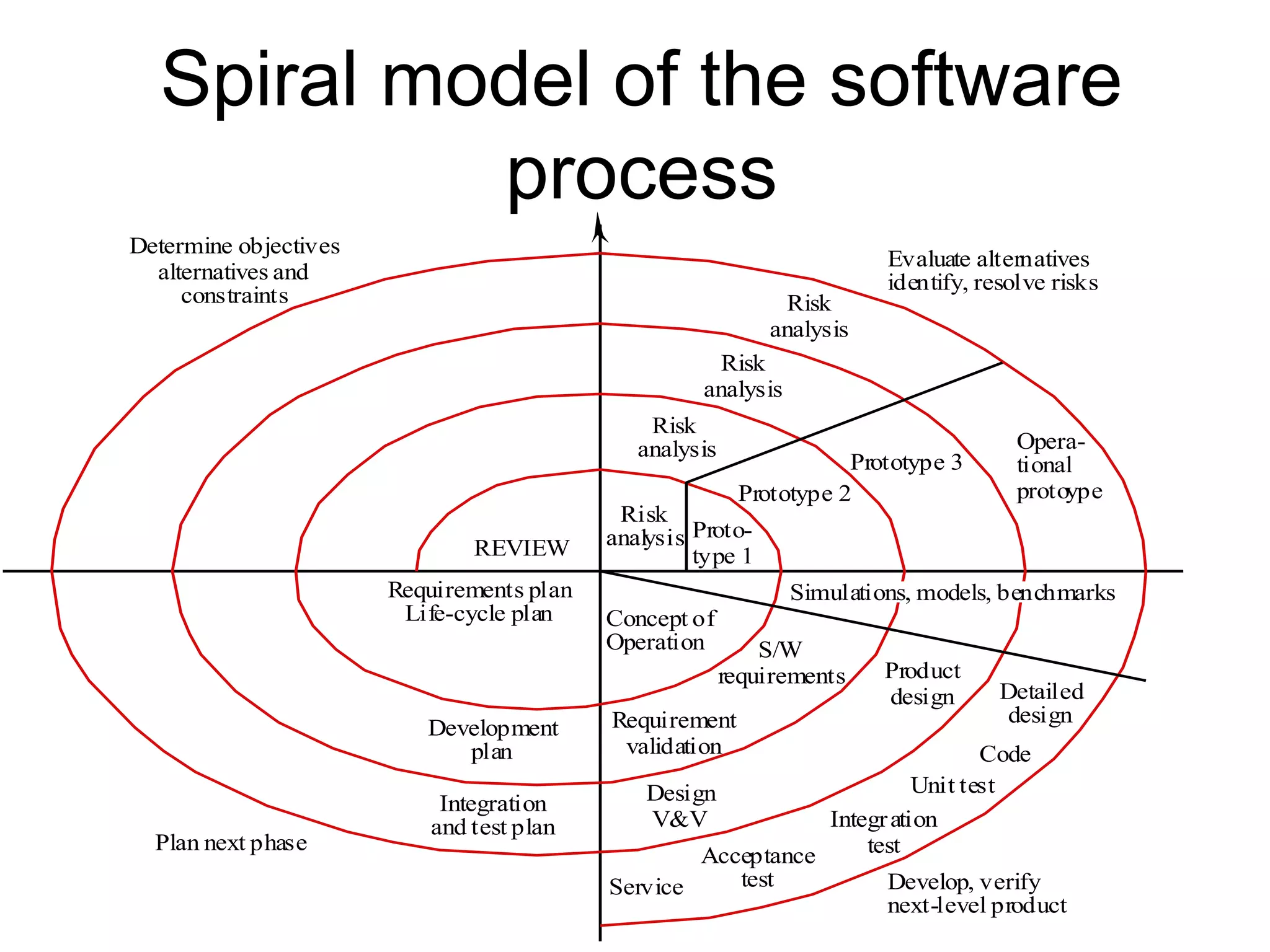 software Engineering process | PPT