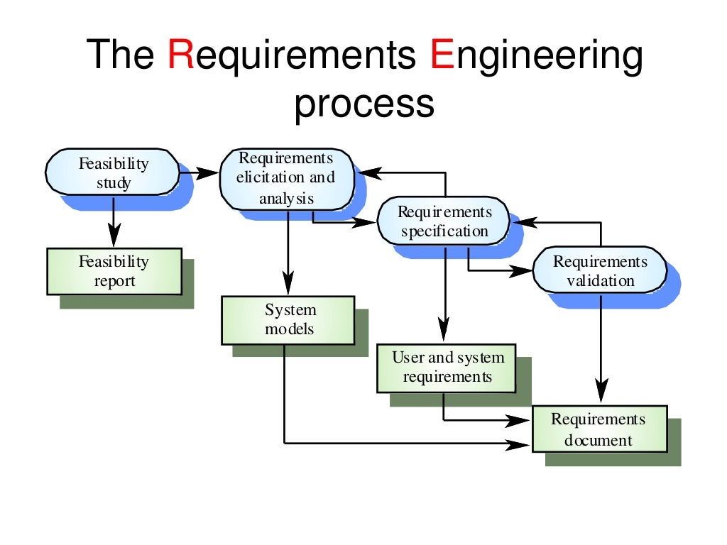 software Engineering process