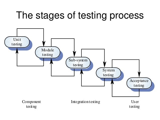 software Engineering process